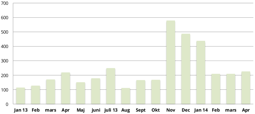 Netto Växling TSEK 2013-2014