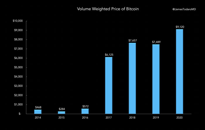 Bitcoin worth more than ever