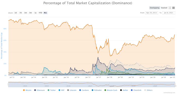 Bitcoin och andra kryptovalutor