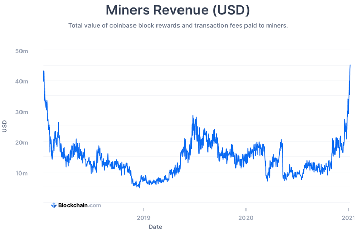 Miners intäkter