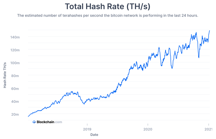 Hashrate fortsätter