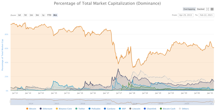 Bitcoin och andra kryptovalutor