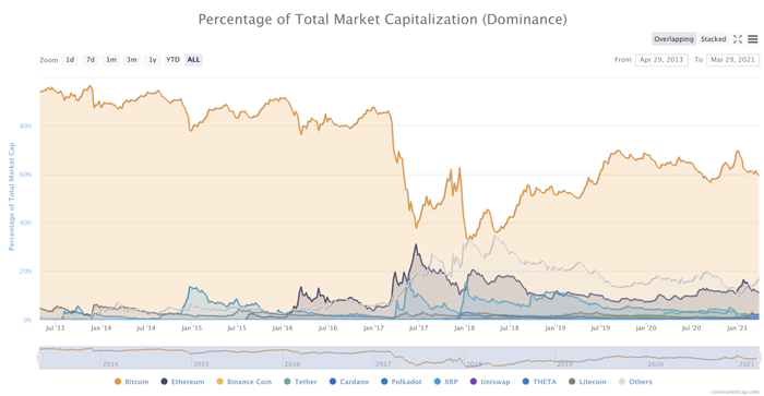 Bitcoin and other cryptocurrencies