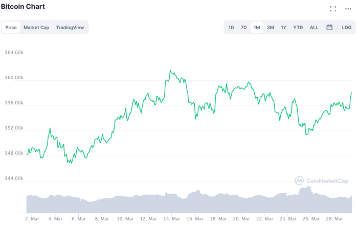 The crypto market