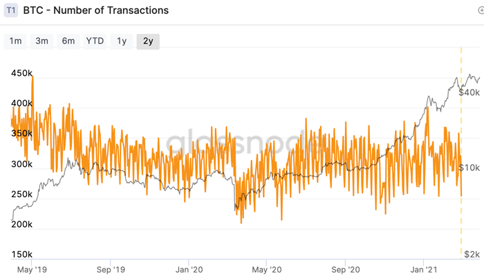 Fees for transactions USD