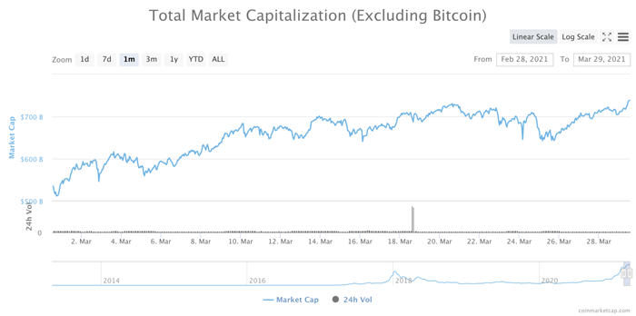 The crypto market