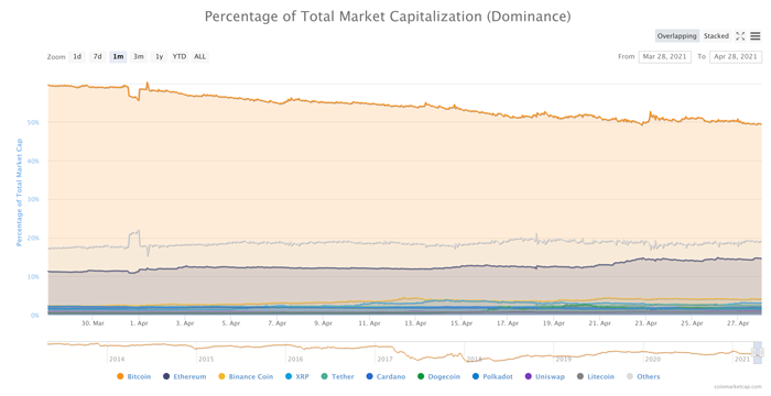 Bitcoin and other cryptocurrencies