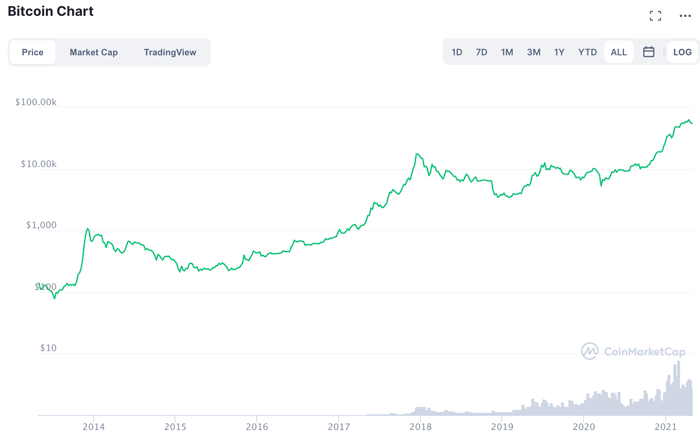 The crypto market