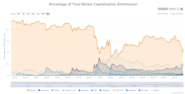 Bitcoin och andra kryptovalutor