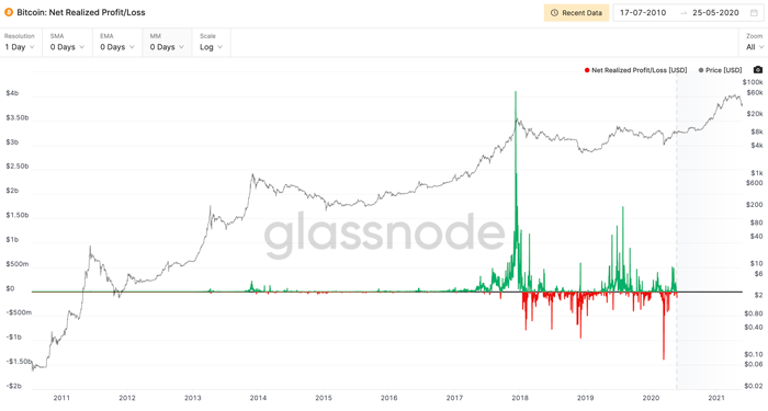 Net Realized Profit/Loss