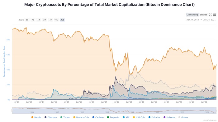 Bitcoin och andra kryptovalutor