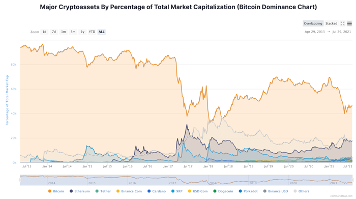 Bitcoin and other cryptocurrencies