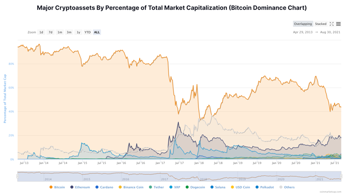 Bitcoin and other cryptocurrencies