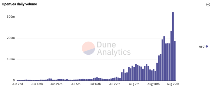 OpenSea Daily volume