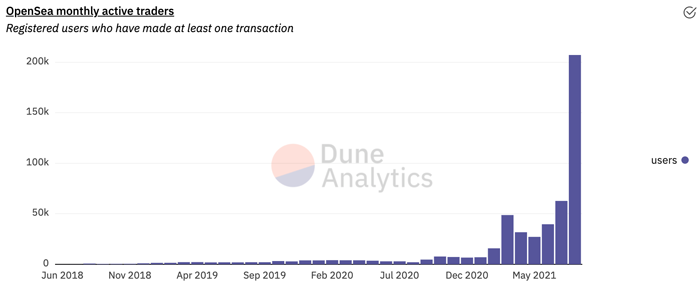 Opensea monthly active traders
