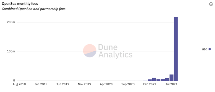 Opensea monthly fees