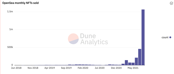 OpenSea monthly NFTs sold