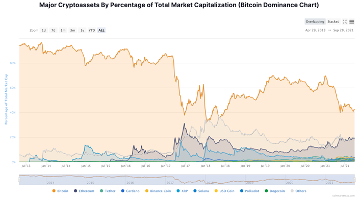 Bitcoin och andra kryptovalutor