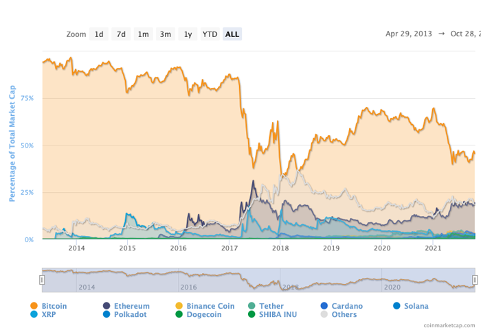 Bitcoin and other cryptocurrencies