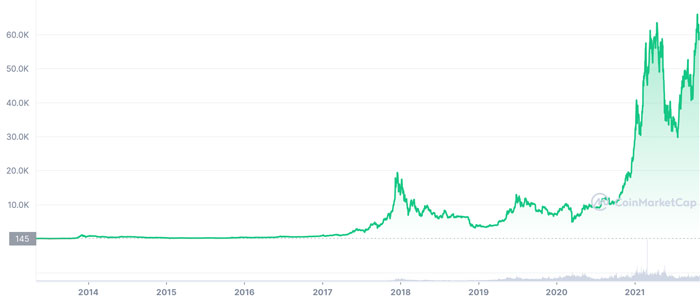 The crypto market