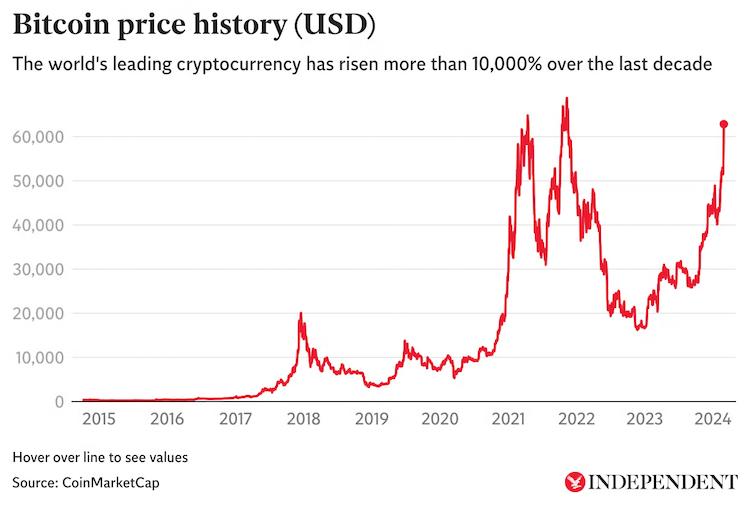 Bitcoins prisutveckling i juli 2024: En månadsöversikt